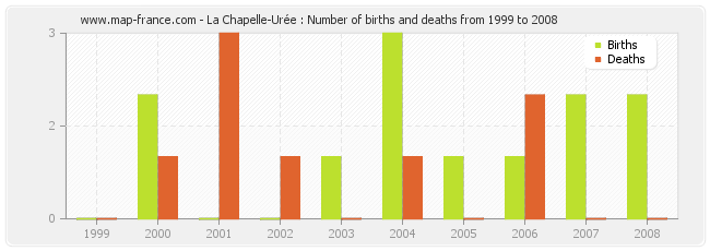 La Chapelle-Urée : Number of births and deaths from 1999 to 2008